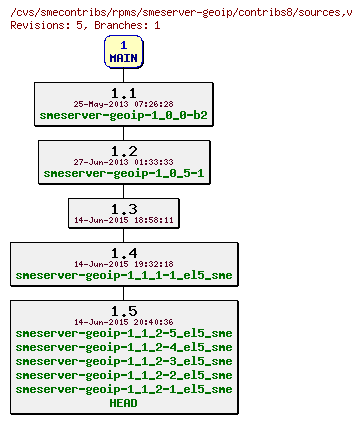 Revisions of rpms/smeserver-geoip/contribs8/sources