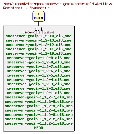 Revisions of rpms/smeserver-geoip/contribs9/Makefile