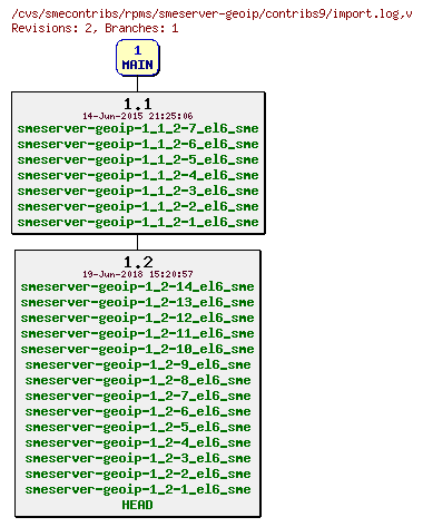 Revisions of rpms/smeserver-geoip/contribs9/import.log