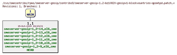 Revisions of rpms/smeserver-geoip/contribs9/smeserver-geoip-1.2-bz10820-geoipv1-blockvountries-qpsmtpd.patch