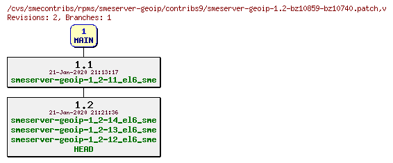 Revisions of rpms/smeserver-geoip/contribs9/smeserver-geoip-1.2-bz10859-bz10740.patch