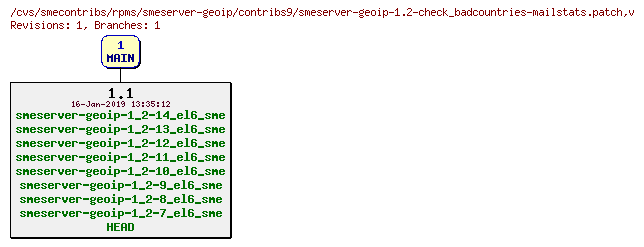 Revisions of rpms/smeserver-geoip/contribs9/smeserver-geoip-1.2-check_badcountries-mailstats.patch