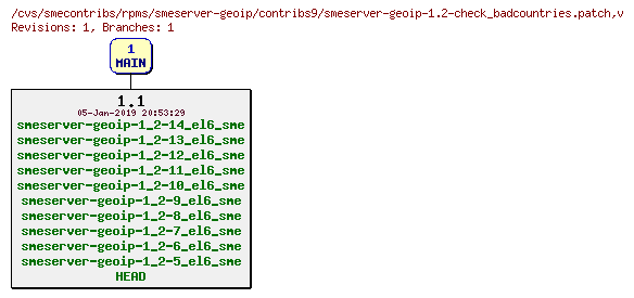 Revisions of rpms/smeserver-geoip/contribs9/smeserver-geoip-1.2-check_badcountries.patch