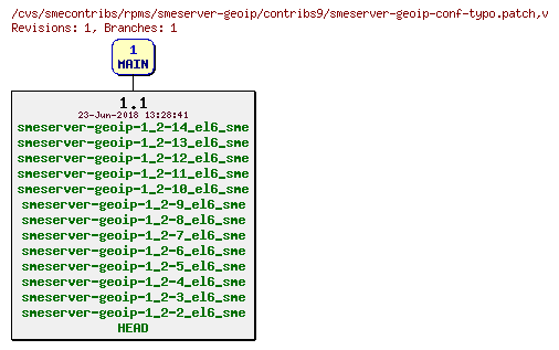 Revisions of rpms/smeserver-geoip/contribs9/smeserver-geoip-conf-typo.patch