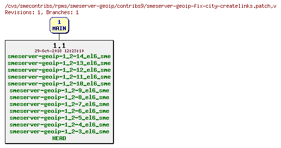 Revisions of rpms/smeserver-geoip/contribs9/smeserver-geoip-fix-city-createlinks.patch