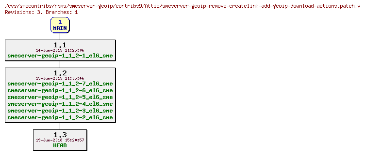 Revisions of rpms/smeserver-geoip/contribs9/smeserver-geoip-remove-createlink-add-geoip-download-actions.patch