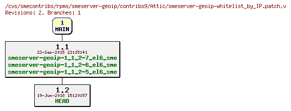 Revisions of rpms/smeserver-geoip/contribs9/smeserver-geoip-whitelist_by_IP.patch