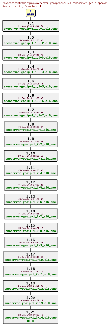 Revisions of rpms/smeserver-geoip/contribs9/smeserver-geoip.spec