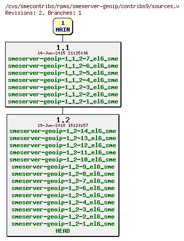 Revisions of rpms/smeserver-geoip/contribs9/sources