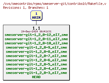 Revisions of rpms/smeserver-git/contribs10/Makefile