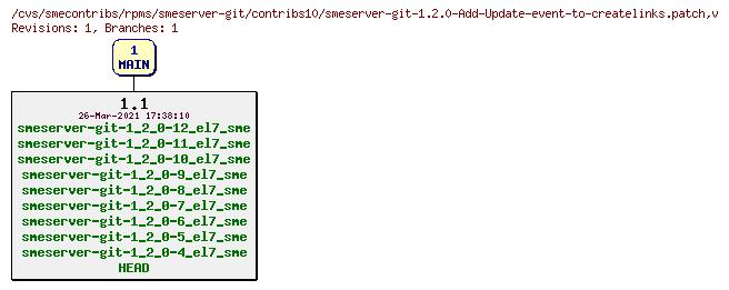 Revisions of rpms/smeserver-git/contribs10/smeserver-git-1.2.0-Add-Update-event-to-createlinks.patch