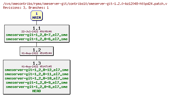 Revisions of rpms/smeserver-git/contribs10/smeserver-git-1.2.0-bz12048-httpd24.patch