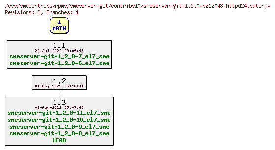 Revisions of rpms/smeserver-git/contribs10/smeserver-git-1.2.0-bz12048-httpd24.patch