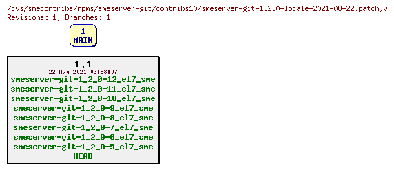 Revisions of rpms/smeserver-git/contribs10/smeserver-git-1.2.0-locale-2021-08-22.patch