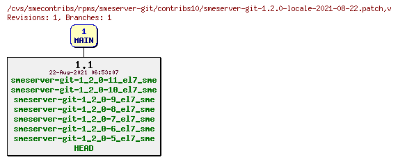 Revisions of rpms/smeserver-git/contribs10/smeserver-git-1.2.0-locale-2021-08-22.patch