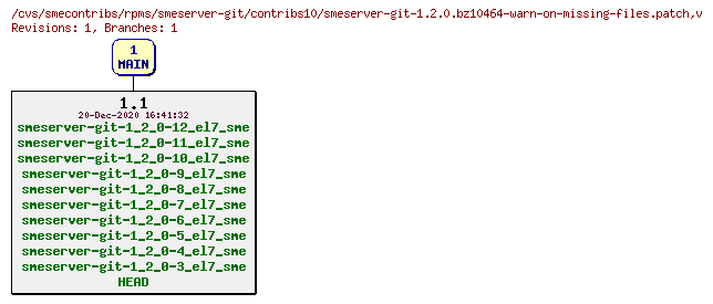 Revisions of rpms/smeserver-git/contribs10/smeserver-git-1.2.0.bz10464-warn-on-missing-files.patch