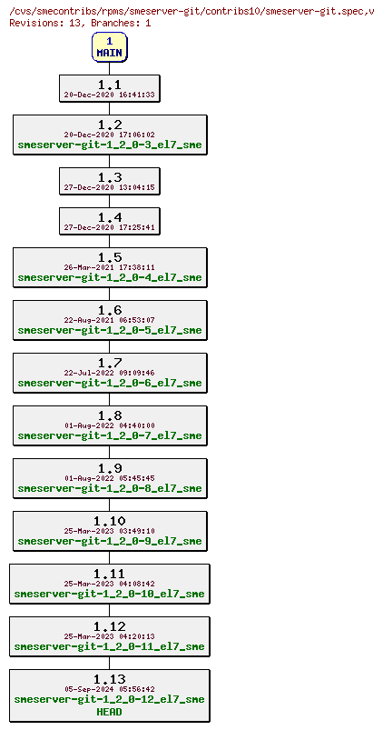 Revisions of rpms/smeserver-git/contribs10/smeserver-git.spec