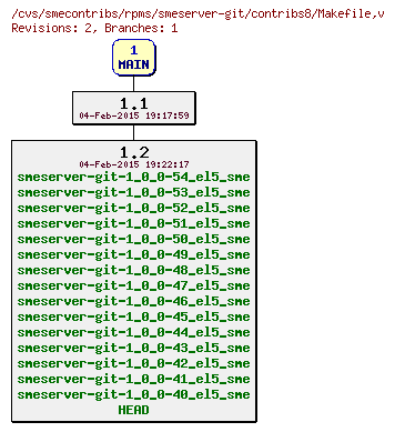 Revisions of rpms/smeserver-git/contribs8/Makefile