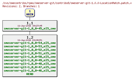 Revisions of rpms/smeserver-git/contribs8/smeserver-git-1.0.0-LocationMatch.patch