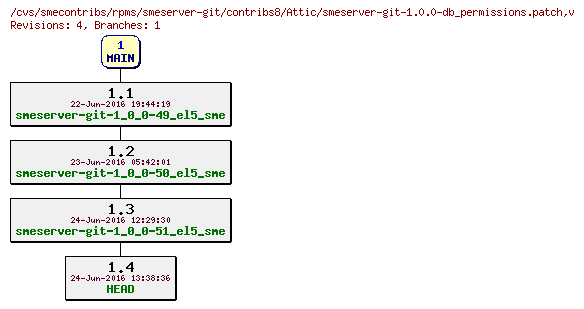 Revisions of rpms/smeserver-git/contribs8/smeserver-git-1.0.0-db_permissions.patch