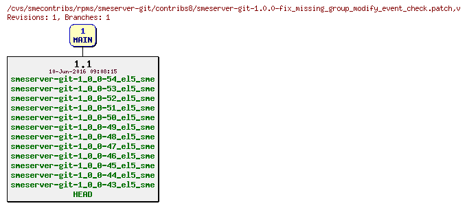 Revisions of rpms/smeserver-git/contribs8/smeserver-git-1.0.0-fix_missing_group_modify_event_check.patch