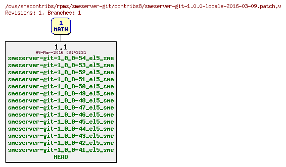 Revisions of rpms/smeserver-git/contribs8/smeserver-git-1.0.0-locale-2016-03-09.patch