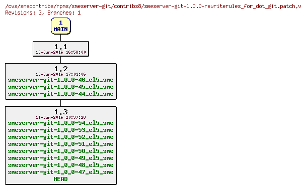 Revisions of rpms/smeserver-git/contribs8/smeserver-git-1.0.0-rewriterules_for_dot_git.patch