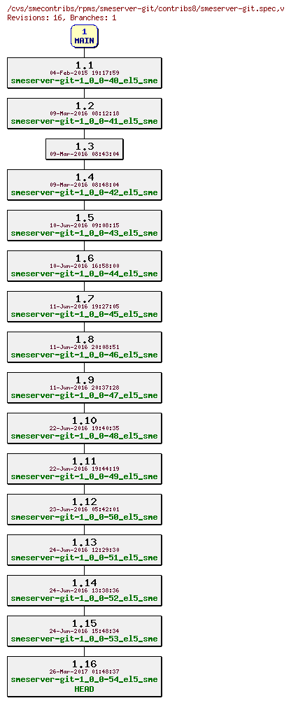 Revisions of rpms/smeserver-git/contribs8/smeserver-git.spec