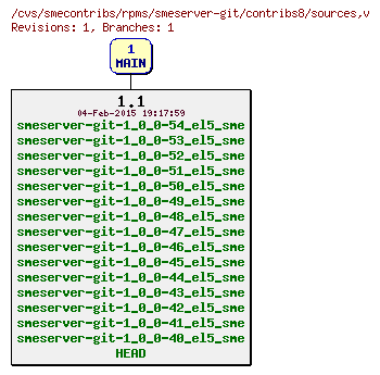 Revisions of rpms/smeserver-git/contribs8/sources