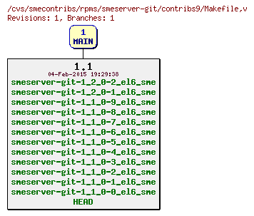 Revisions of rpms/smeserver-git/contribs9/Makefile