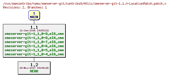 Revisions of rpms/smeserver-git/contribs9/smeserver-git-1.1.0-LocationMatch.patch