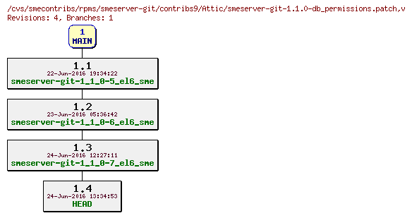 Revisions of rpms/smeserver-git/contribs9/smeserver-git-1.1.0-db_permissions.patch