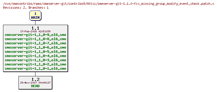 Revisions of rpms/smeserver-git/contribs9/smeserver-git-1.1.0-fix_missing_group_modify_event_check.patch