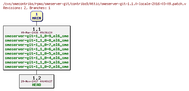 Revisions of rpms/smeserver-git/contribs9/smeserver-git-1.1.0-locale-2016-03-09.patch