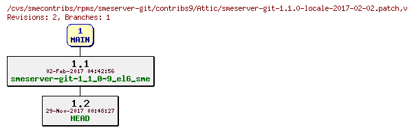 Revisions of rpms/smeserver-git/contribs9/smeserver-git-1.1.0-locale-2017-02-02.patch
