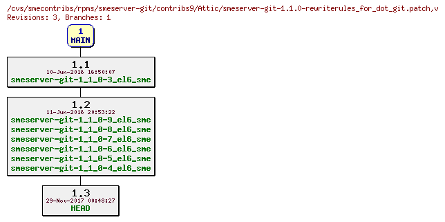 Revisions of rpms/smeserver-git/contribs9/smeserver-git-1.1.0-rewriterules_for_dot_git.patch