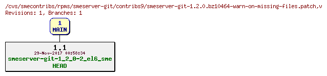 Revisions of rpms/smeserver-git/contribs9/smeserver-git-1.2.0.bz10464-warn-on-missing-files.patch