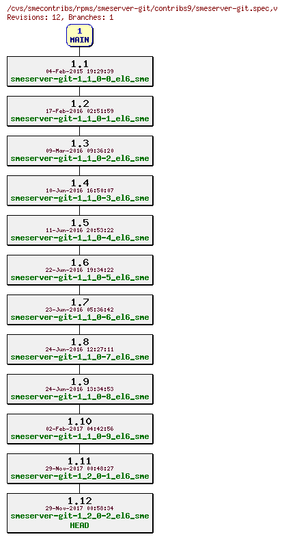 Revisions of rpms/smeserver-git/contribs9/smeserver-git.spec