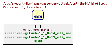 Revisions of rpms/smeserver-gitweb/contribs10/Makefile