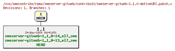 Revisions of rpms/smeserver-gitweb/contribs10/smeserver-gitweb-1.1.0-defineURI.patch