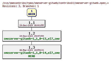 Revisions of rpms/smeserver-gitweb/contribs10/smeserver-gitweb.spec