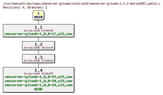 Revisions of rpms/smeserver-gitweb/contribs8/smeserver-gitweb-1.0.0-defineURI.patch