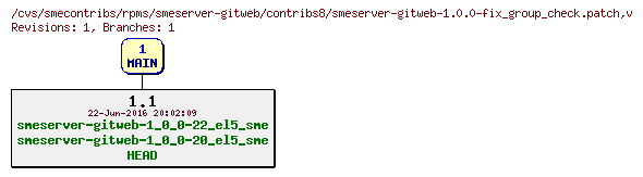 Revisions of rpms/smeserver-gitweb/contribs8/smeserver-gitweb-1.0.0-fix_group_check.patch