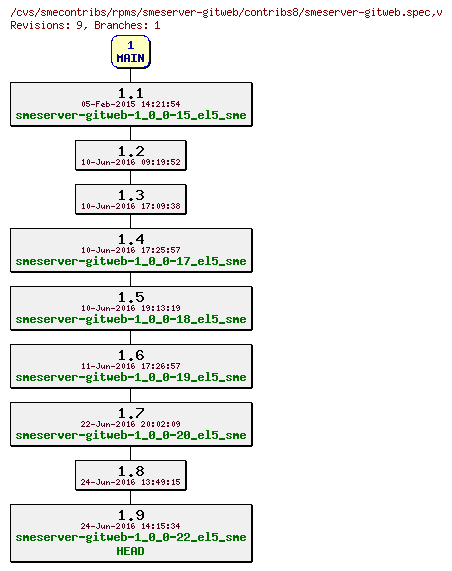 Revisions of rpms/smeserver-gitweb/contribs8/smeserver-gitweb.spec