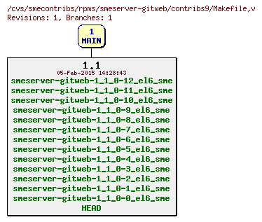 Revisions of rpms/smeserver-gitweb/contribs9/Makefile