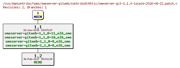 Revisions of rpms/smeserver-gitweb/contribs9/smeserver-git-1.1.0-locale-2016-06-22.patch