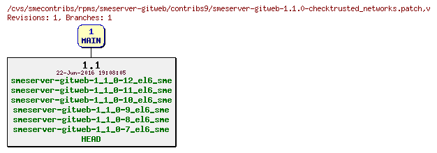 Revisions of rpms/smeserver-gitweb/contribs9/smeserver-gitweb-1.1.0-checktrusted_networks.patch