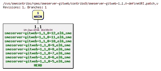 Revisions of rpms/smeserver-gitweb/contribs9/smeserver-gitweb-1.1.0-defineURI.patch