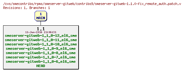 Revisions of rpms/smeserver-gitweb/contribs9/smeserver-gitweb-1.1.0-fix_remote_auth.patch
