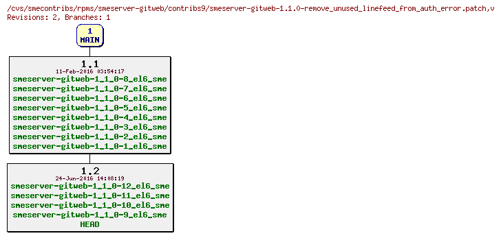 Revisions of rpms/smeserver-gitweb/contribs9/smeserver-gitweb-1.1.0-remove_unused_linefeed_from_auth_error.patch